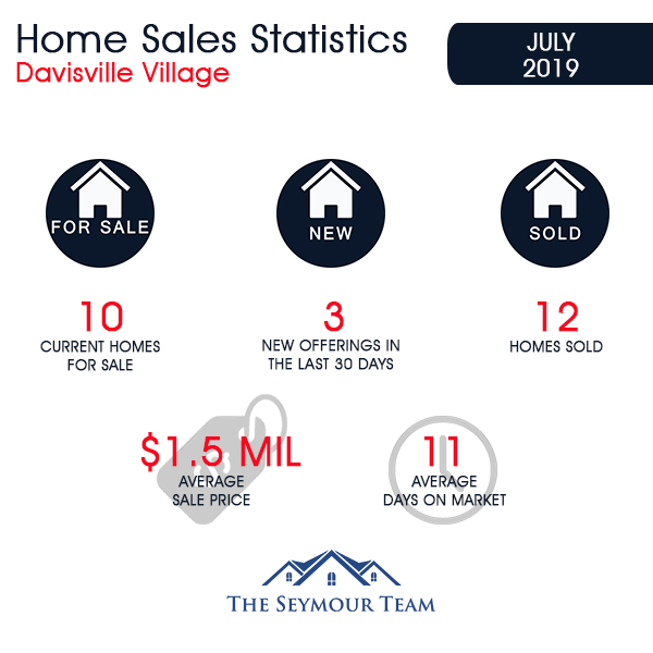 Davisville Village Home Sales Statistics for July 2019 from Jethro Seymour, Top Toronto Real Estate Broker